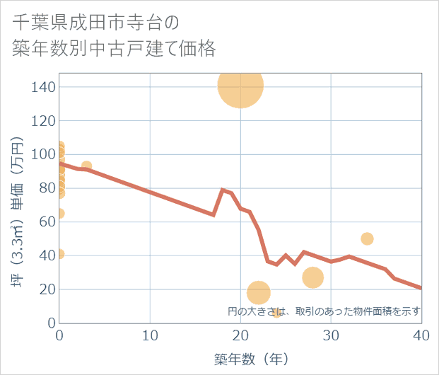 千葉県成田市寺台の築年数別の中古戸建て坪単価