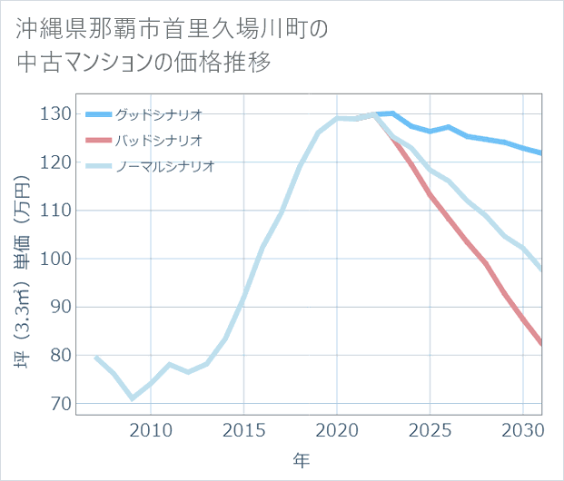 沖縄県那覇市首里久場川町の中古マンション価格推移