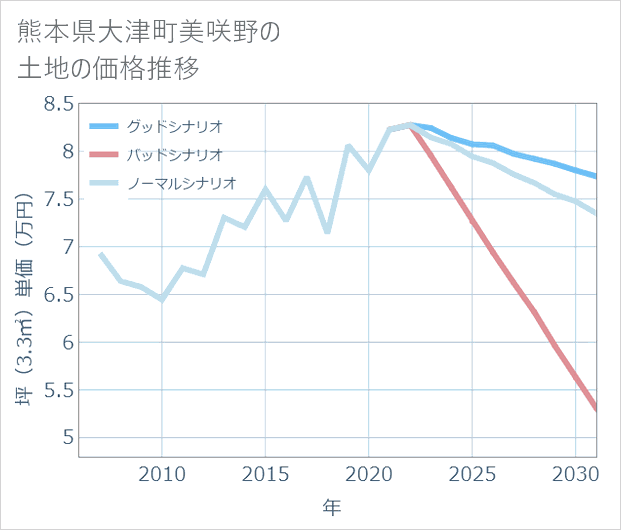 熊本県大津町美咲野の土地価格推移