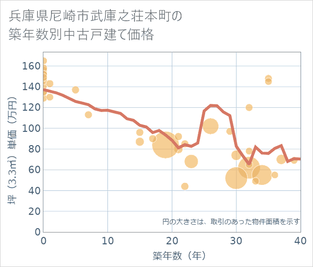 兵庫県尼崎市武庫之荘本町の築年数別の中古戸建て坪単価