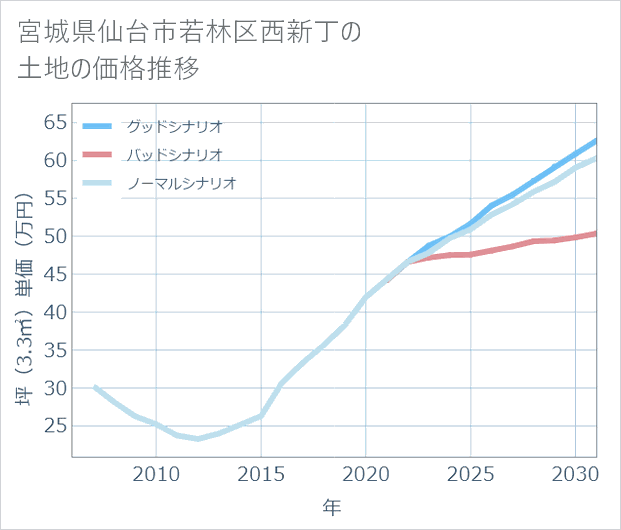 宮城県仙台市若林区西新丁の土地価格推移