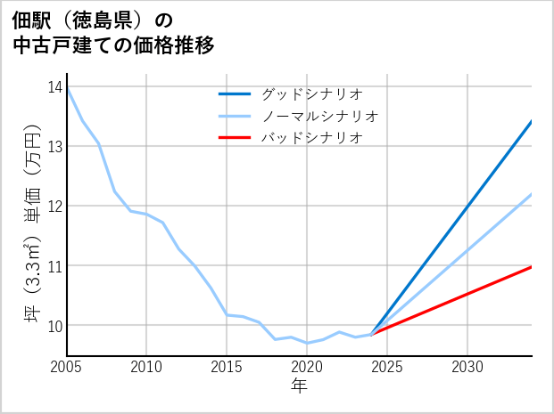 佃駅（徳島県）の中古戸建て価格推移