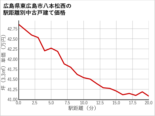 広島県東広島市八本松西の徒歩距離別の中古戸建て坪単価