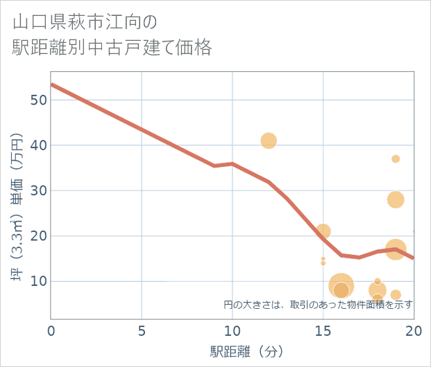 山口県萩市江向の徒歩距離別の中古戸建て坪単価