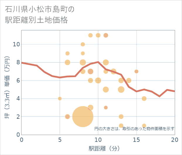 石川県小松市島町の徒歩距離別の土地坪単価