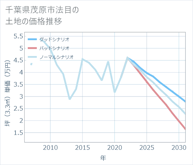 千葉県茂原市法目の土地価格推移