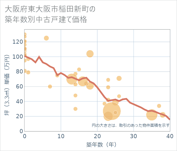 大阪府東大阪市稲田新町の築年数別の中古戸建て坪単価