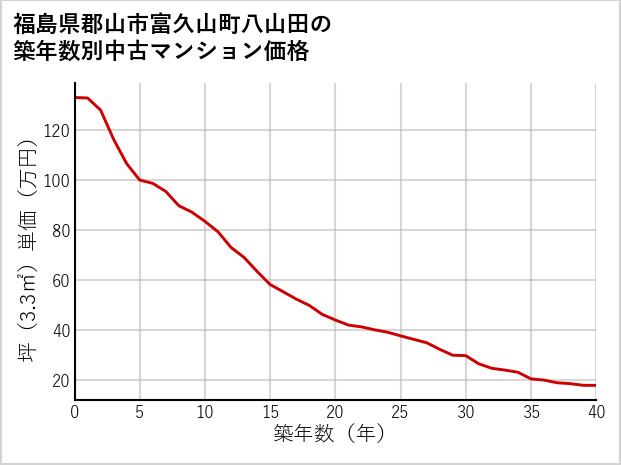 福島県郡山市富久山町八山田の築年数別の中古マンション坪単価