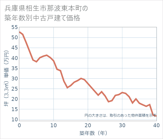 兵庫県相生市那波東本町の築年数別の中古戸建て坪単価