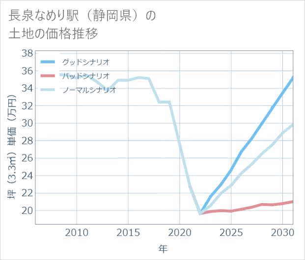 長泉なめり駅（静岡県）の土地価格推移