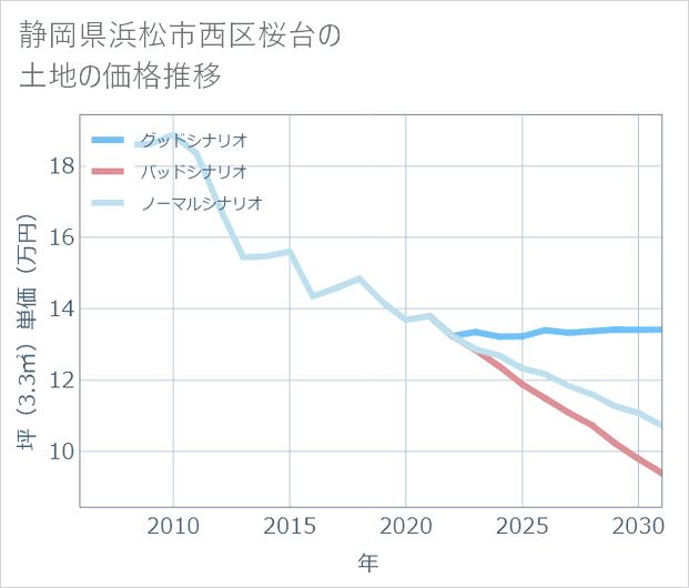 静岡県浜松市西区桜台の土地価格推移