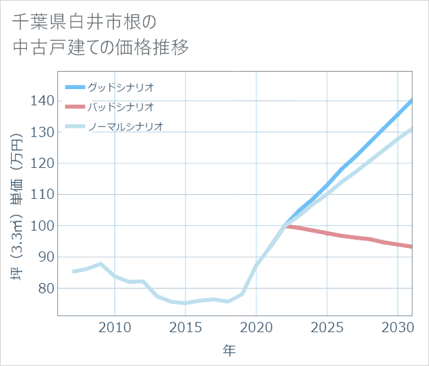 千葉県白井市根の中古戸建て価格推移