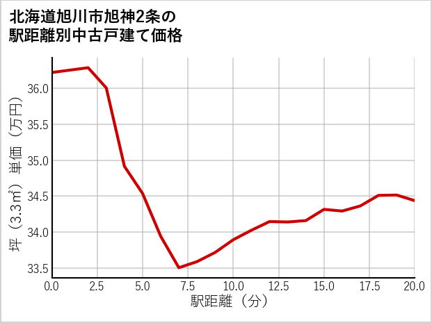 北海道旭川市旭神2条の徒歩距離別の中古戸建て坪単価