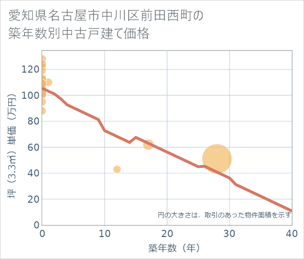 愛知県名古屋市中川区前田西町の築年数別の中古戸建て坪単価