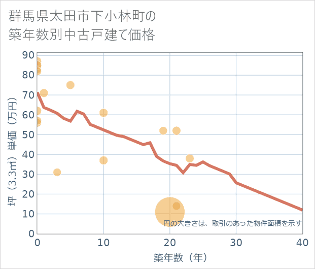 群馬県太田市下小林町の築年数別の中古戸建て坪単価