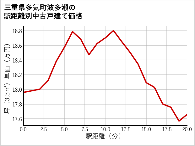 三重県多気町波多瀬の徒歩距離別の中古戸建て坪単価