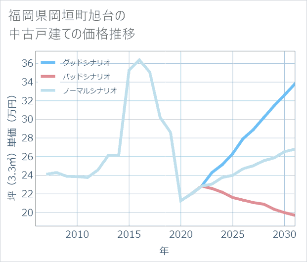 福岡県岡垣町旭台の中古戸建て価格推移