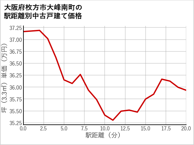 大阪府枚方市大峰南町の徒歩距離別の中古戸建て坪単価