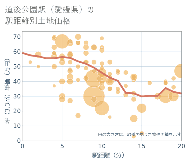 道後公園駅(愛媛県)の徒歩距離別の土地坪単価