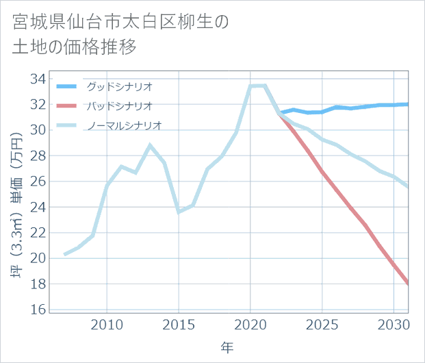 宮城県仙台市太白区柳生の土地価格推移