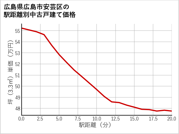 広島県広島市安芸区の徒歩距離別の中古戸建て坪単価