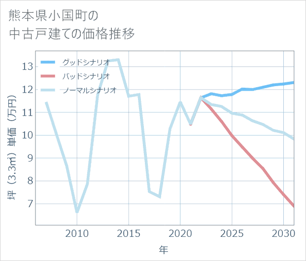 熊本県小国町の中古戸建て価格推移