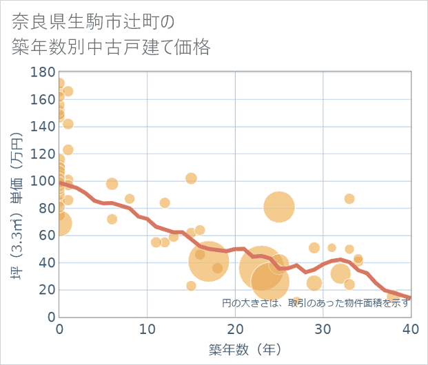 奈良県生駒市辻町の築年数別の中古戸建て坪単価