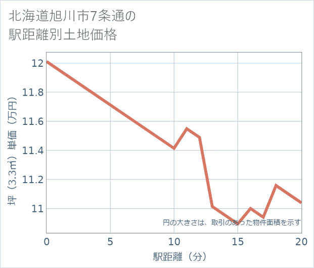 北海道旭川市7条通の徒歩距離別の土地坪単価