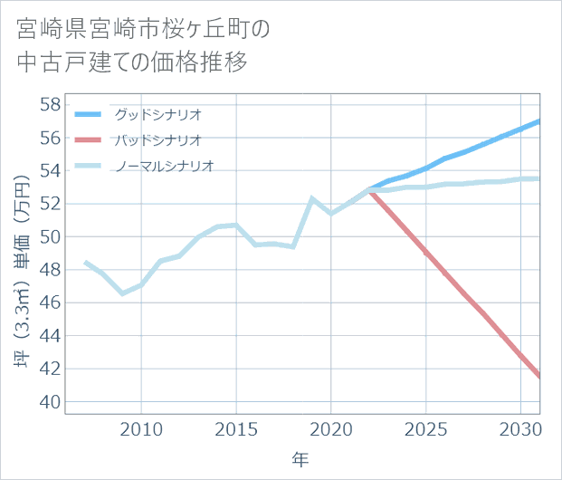 宮崎県宮崎市桜ケ丘町の中古戸建て価格推移