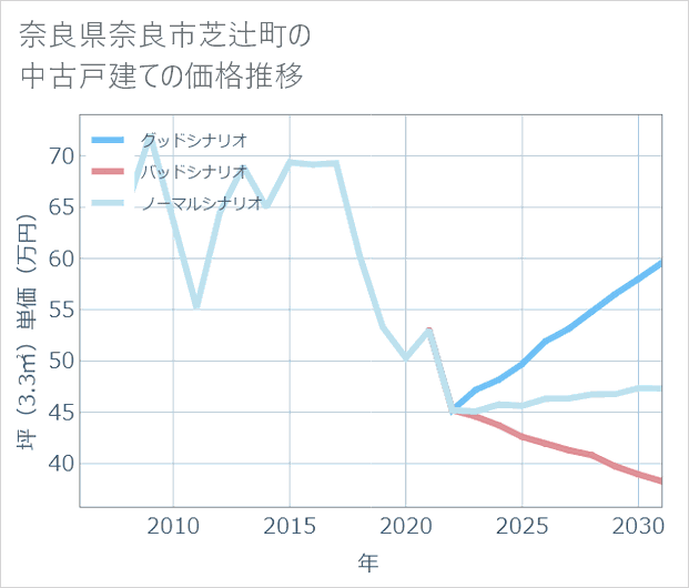 奈良県奈良市芝辻町の中古戸建て価格推移
