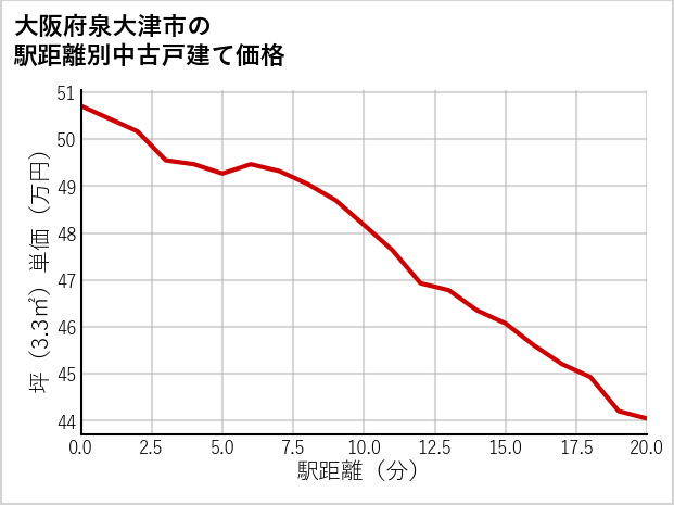 大阪府泉大津市の徒歩距離別の中古戸建て坪単価