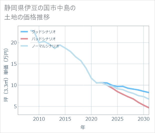 静岡県伊豆の国市中島の土地価格推移
