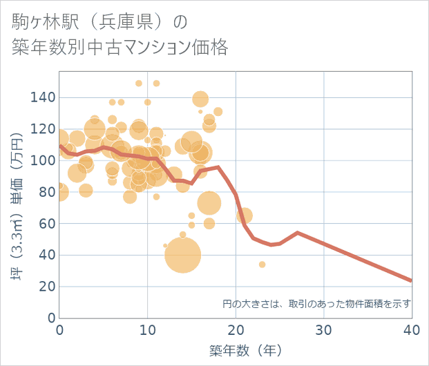駒ケ林駅(兵庫県)の築年数別の中古マンション坪単価