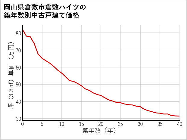 岡山県倉敷市倉敷ハイツの築年数別の中古戸建て坪単価