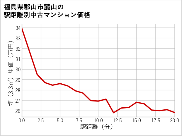 福島県郡山市麓山の徒歩距離別の中古マンション坪単価