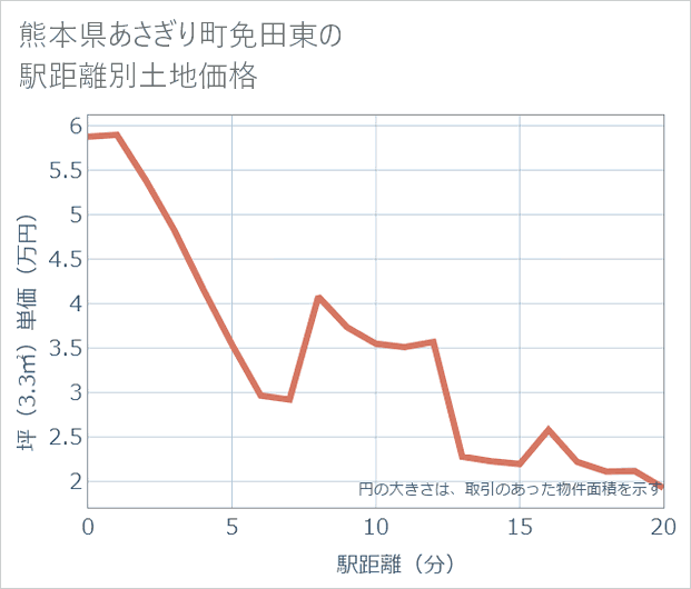 熊本県あさぎり町免田東の徒歩距離別の土地坪単価