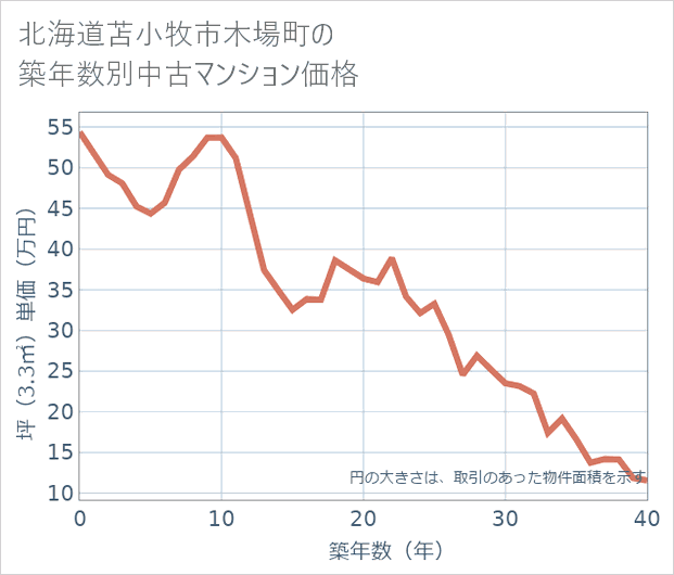 北海道苫小牧市木場町の築年数別の中古マンション坪単価