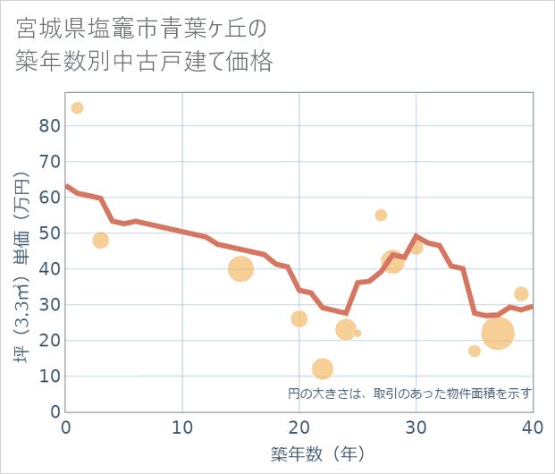 宮城県塩竈市青葉ケ丘の築年数別の中古戸建て坪単価