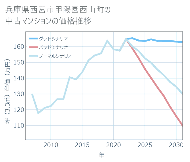 兵庫県西宮市甲陽園西山町の中古マンション価格推移