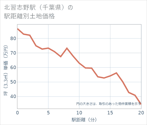 北習志野駅(千葉県)の徒歩距離別の土地坪単価