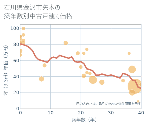 石川県金沢市矢木の築年数別の中古戸建て坪単価