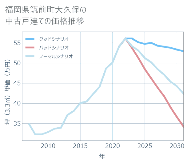 福岡県筑前町大久保の中古戸建て価格推移