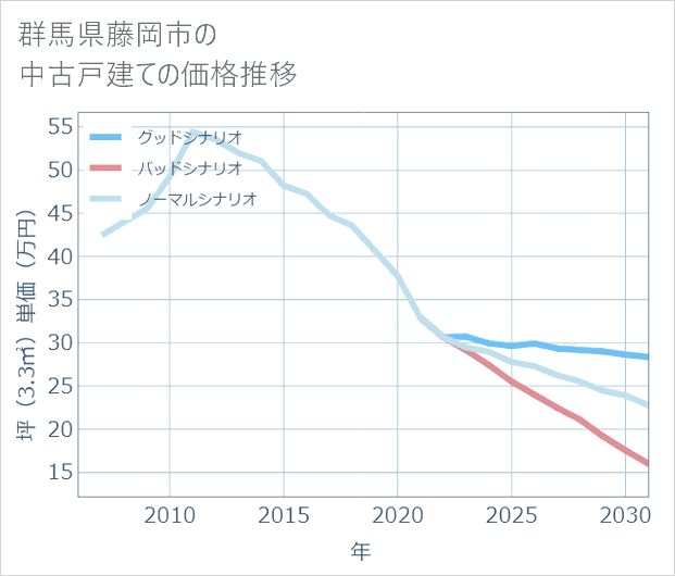 群馬県藤岡市の中古戸建て価格推移