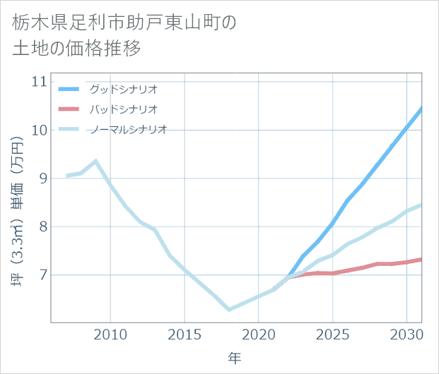栃木県足利市助戸東山町の土地価格推移