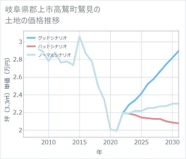岐阜県郡上市高鷲町鷲見の土地価格推移