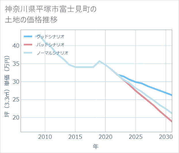 神奈川県平塚市富士見町の土地価格推移