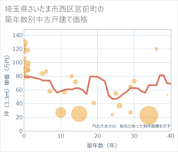 埼玉県さいたま市西区宮前町の築年数別の中古戸建て坪単価