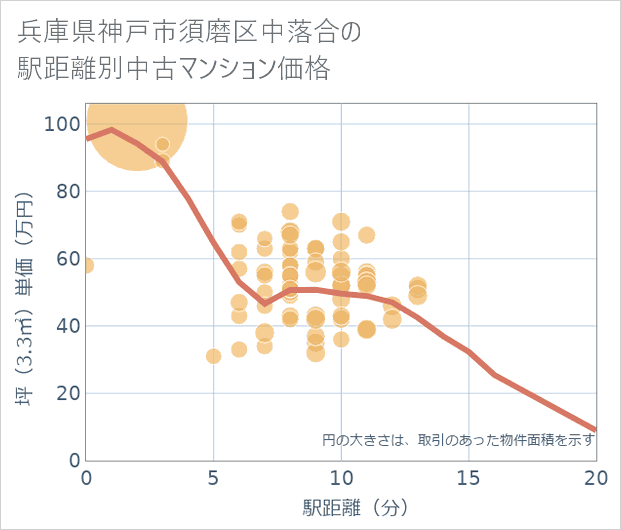 兵庫県神戸市須磨区中落合の徒歩距離別の中古マンション坪単価