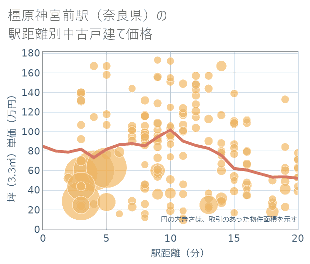 橿原神宮前駅(奈良県)の徒歩距離別の中古戸建て坪単価