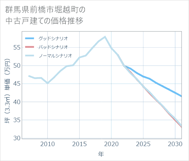 群馬県前橋市堀越町の中古戸建て価格推移